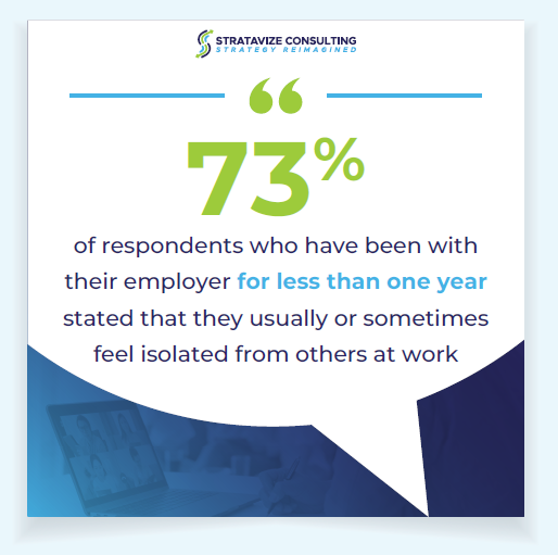 73% Loneliness in the Workplace