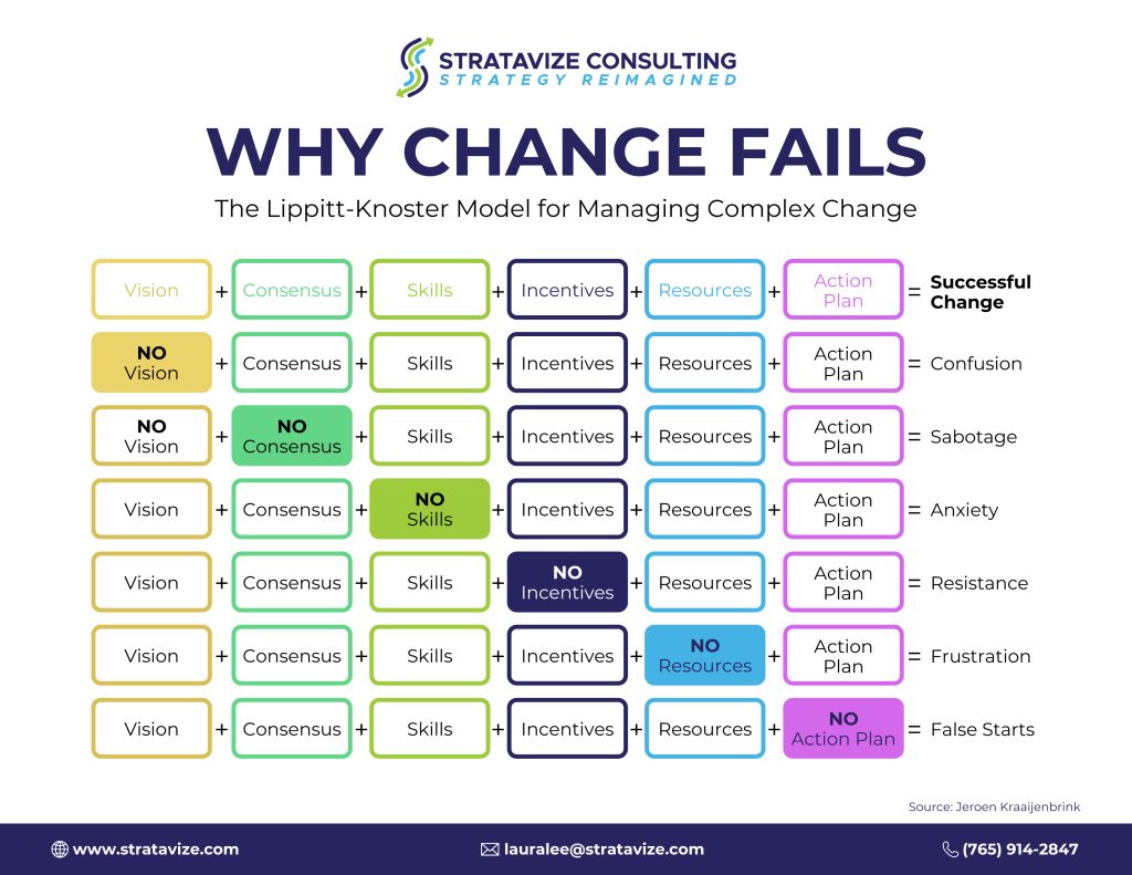 A decorative image of the Lippitt Knoster model for why change fails.