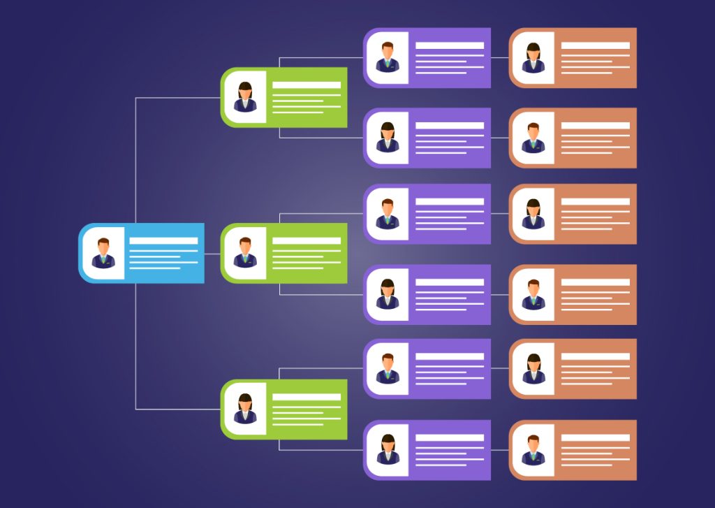 A sample org chart used as a visual to illustrate the importance of streamlined organizational design.