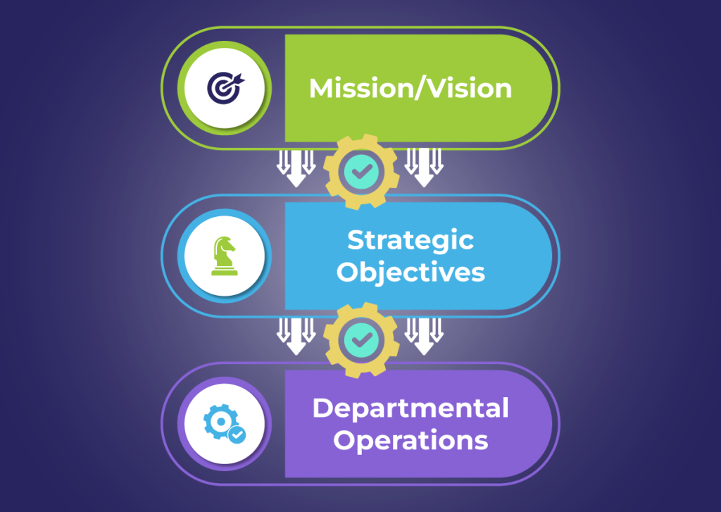 A flow chart showing how the organizations Mission or Vision lead to Strategic Objectives, which lead to Departmental Operations.