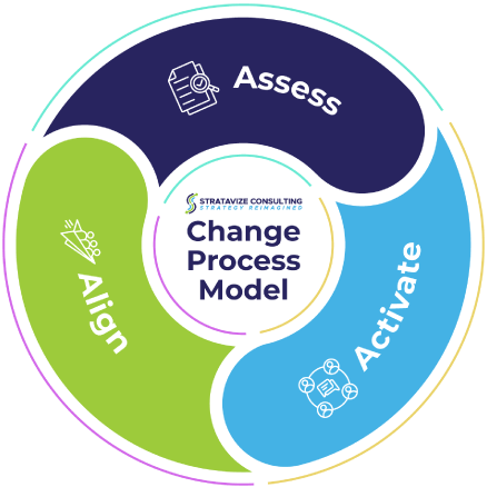 Change Process Model
